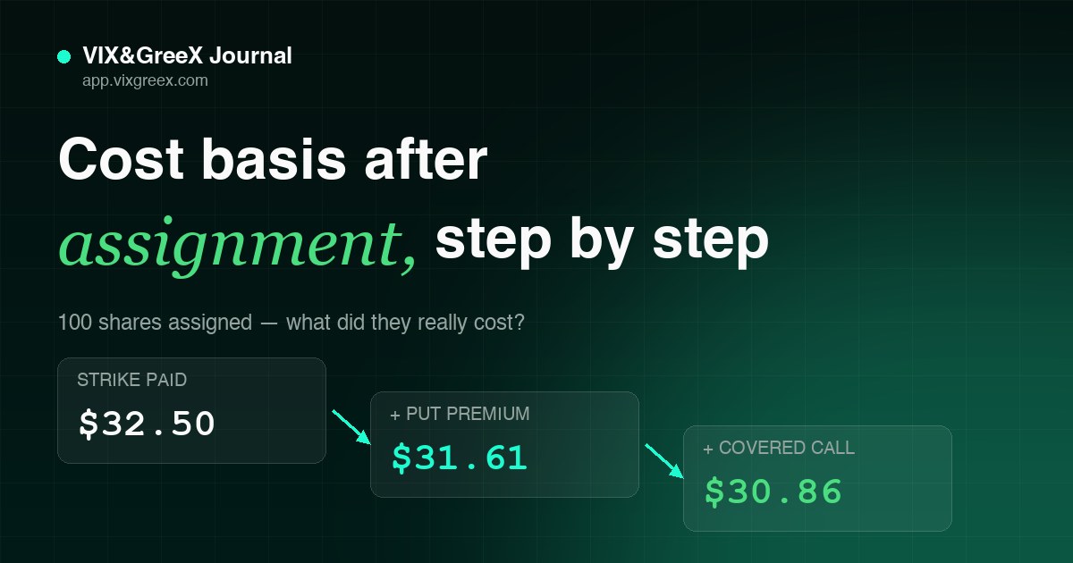 How to Calculate Cost Basis After Assignment, Step by Step